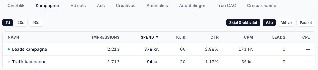 Winrate dashboard med Facebook-kampagner og daglige tal